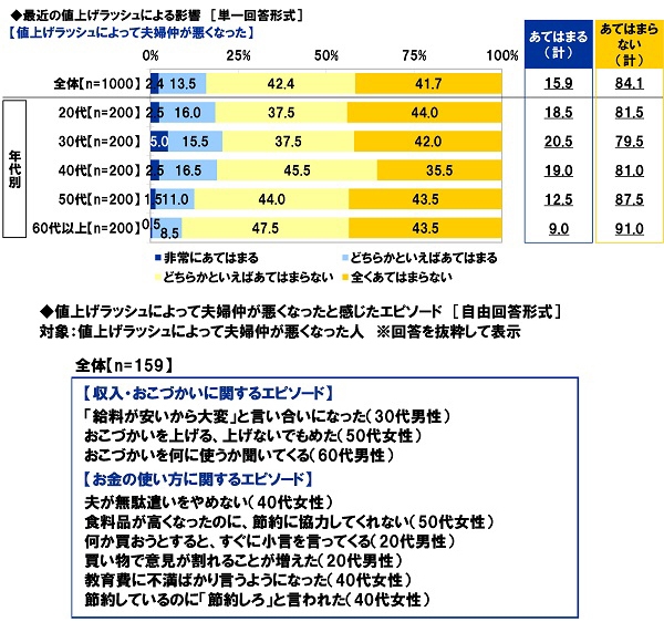 最近の値上げラッシュによる影響【夫婦仲が悪くなった】