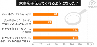 家事を手伝ってくれるようになった?