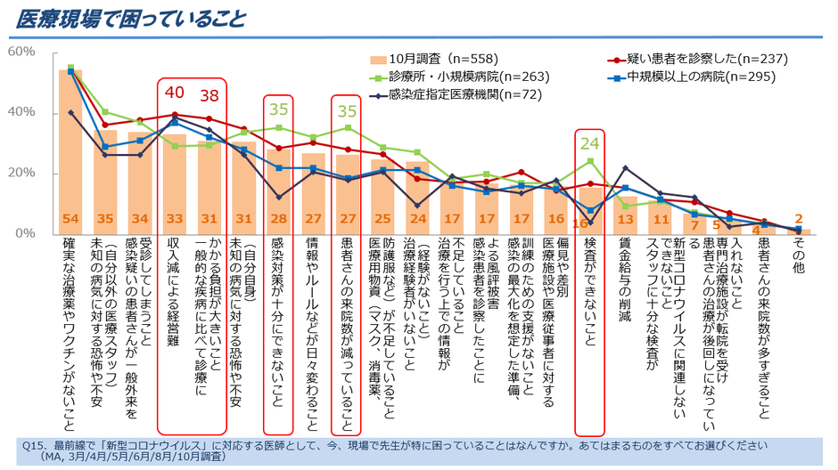 図3. 医療現場で困っていること(複数回答)