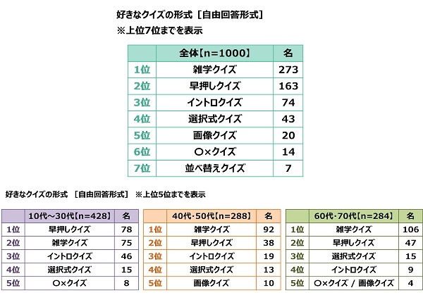 好きなクイズの形式