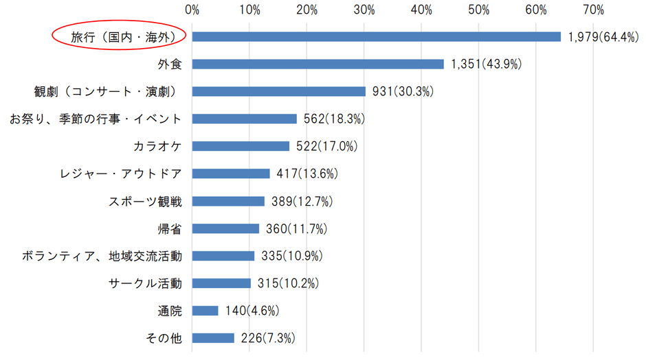 【6】新型コロナウイルスが終息したら、やりたいことは何ですか？［複数回答可］ （n=3,075、無回答除く）