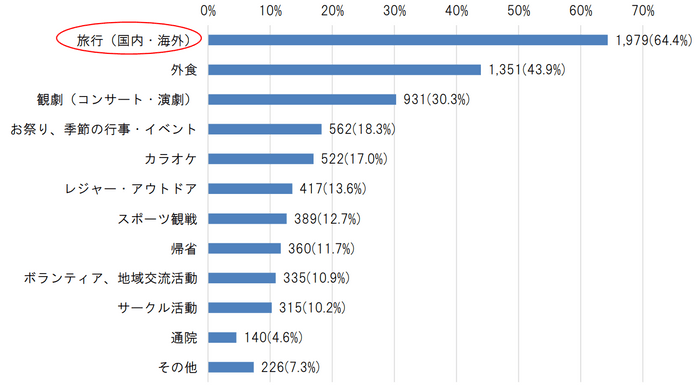 【6】新型コロナウイルスが終息したら、やりたいことは何ですか？［複数回答可］ （n=3,075、無回答除く）