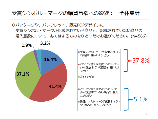 受賞シンボル・マークの購買意欲への影響(全体)