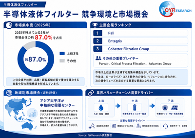上記の図表/データは、QYResearchの最新レポート「2026~2032年のグローバル半導体液体フィルター調査レポート」から引用されている。ランキングは2025年のデータに基づいている。現在の最新データは、当社の最新調査データに基づいている。Email: japan@qyresearch.com