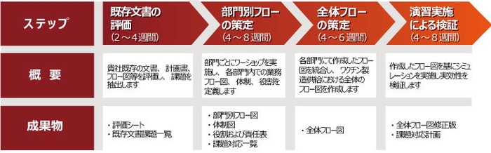 新型インフルエンザ等パンデミックワクチン製造供給プロセスの改善支援サービスの流れ