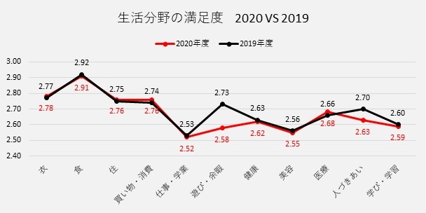 ※上記の図表4 中の得点は、生活分野ごとの満足度に関して、「満足(＋4)」「やや満足(＋3)」「やや不満(＋2)」「不満(＋1)」の4段階の評価の平均を示しています。 2020年度と2019年度の各々の平均の差のt検定(5％)の結果、「遊び・余暇」「人づきあい」において有意でした。