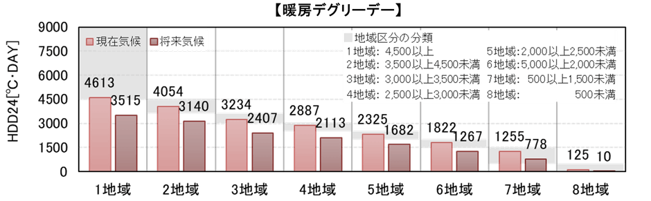 暖房デグリーデー