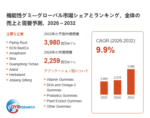 上記の図表/データは、QYResearchの最新レポート「機能性グミ―グローバル市場シェアとランキング、全体の売上と需要予測、2026~2032」から引用されています。