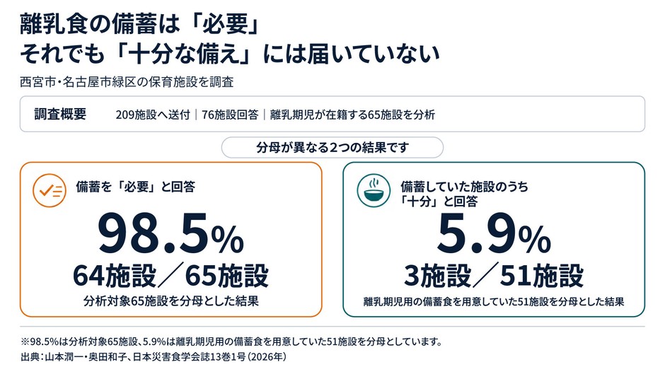 西宮市・名古屋市緑区の保育施設調査　離乳食備蓄「必要」98.5％、備蓄施設のうち「十分」5.9％