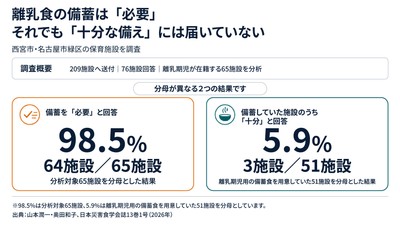 西宮市・名古屋市緑区の保育施設調査　離乳食備蓄「必要」98.5％、備蓄施設のうち「十分」5.9％