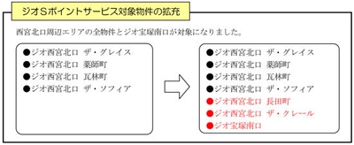 ＜ジオ＞ご購入者様特典 「ジオSポイントサービス （STACIAカード限定）」 対象物件・ポイントアップ対象施設を拡充いたします
