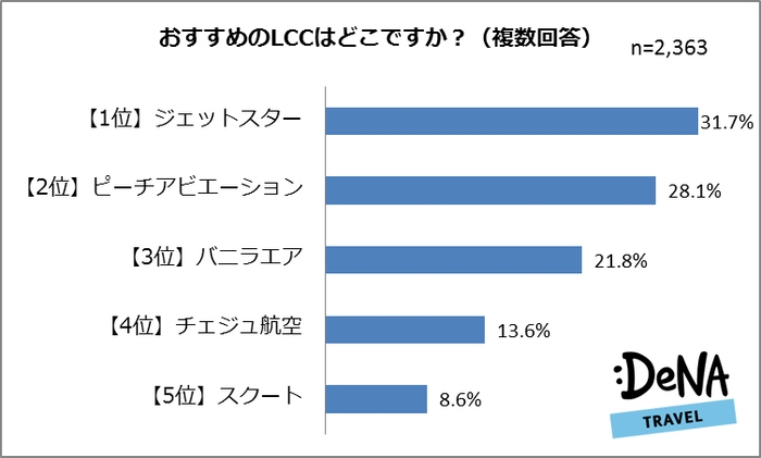 【図7】おすすめのLCCはどこですか？（複数回答可）