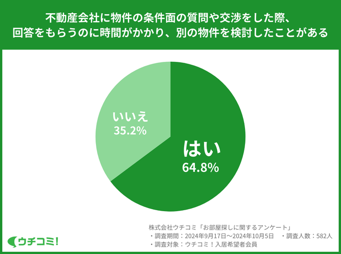 64.8%が「不動産会社からの回答が遅く、別の物件を検討した経験がある」と回答