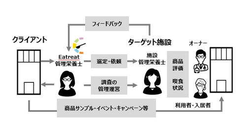 管理栄養士・栄養士向けWebサイト「Eatreat」　 現場の意見をまとめ販促ツールや商品改良に活用する 「施設モニタリング」サービスを始動