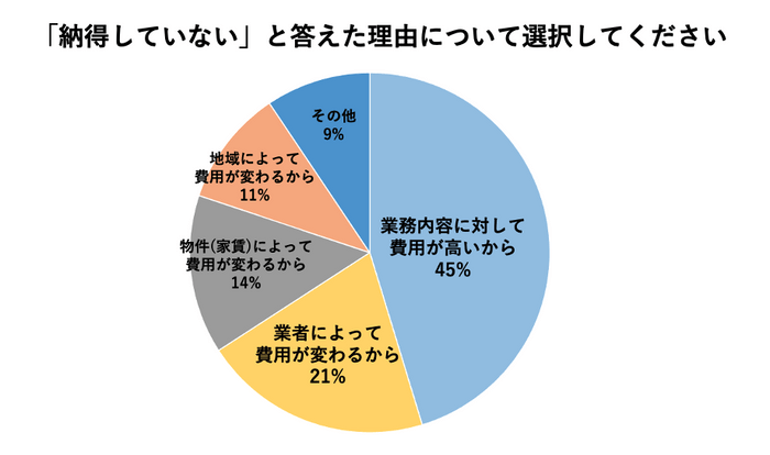 納得していないと答えた理由