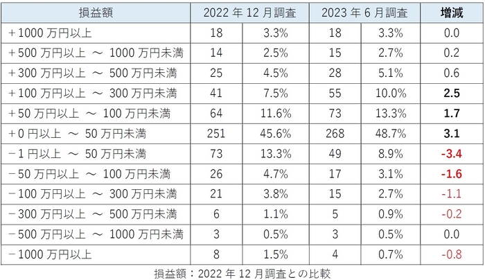 損益額:2022年12月調査との比較
