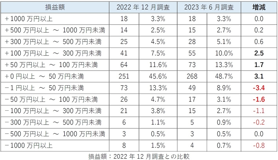 損益額：2022年12月調査との比較