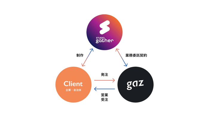 STUDIOgather関係図