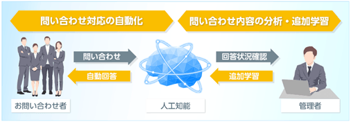 「Enour AI ChatSupport」概要