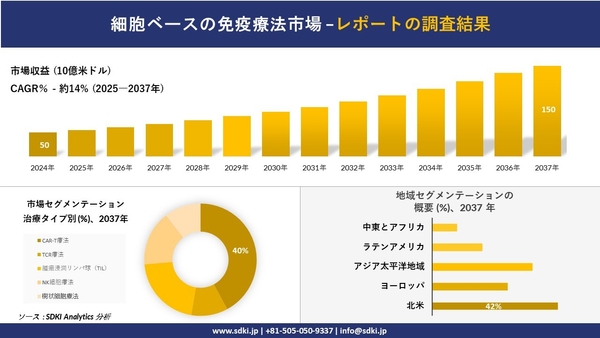 細胞ベースの免疫療法市場レポート概要