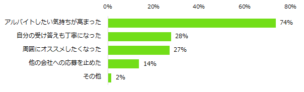 【図6】「アルバイトの応募先の対応でイメージアップした」と回答した方に伺います。ご自身の気持ち・行動はどう変わりましたか？（複数回答可）