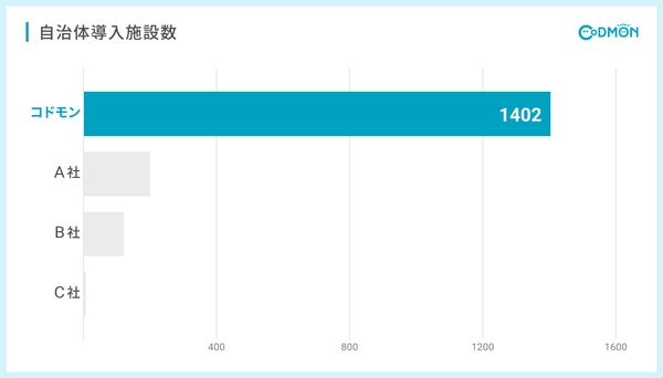 自治体導入施設数NO.1
