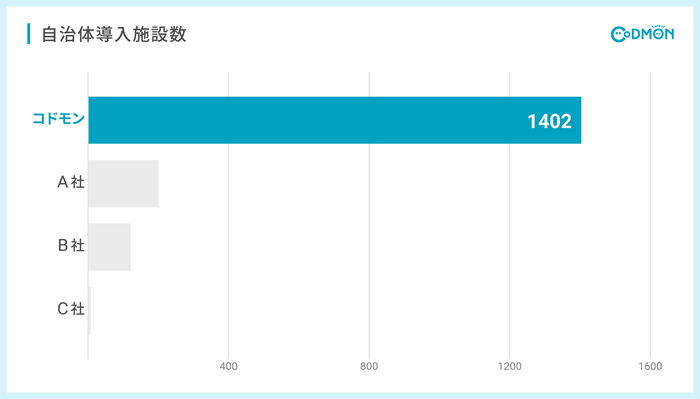 自治体導入施設数NO.1