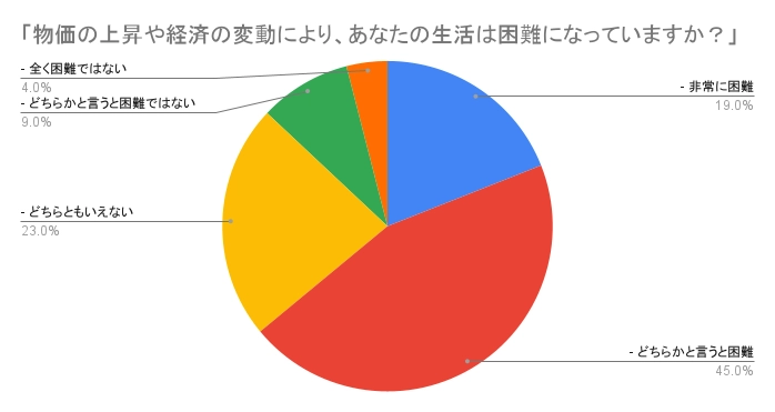 株式会社Lamirが経済と健康問題に関するアンケートを実施　 生活困難を感じる64％、健康被害を経験する72％の日本人へ