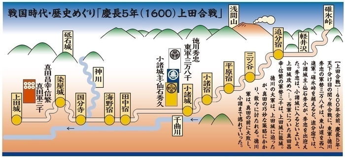 上田合戦の経緯と小諸城の関係