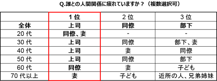 誰との人間関係に疲れていますか？