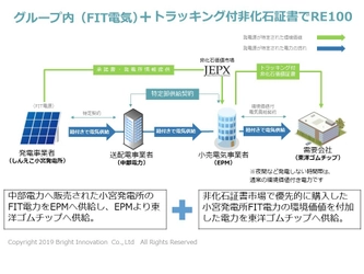 再生可能エネルギー電力100％(FIT電力含む)の RE100工場がスタート