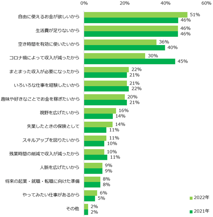 【図2】仕事のかけもち・Wワーク・副業に「興味がある」と回答した方に伺います。仕事のかけもち・Wワーク・副業に興味を持つ理由を教えてください。（複数回答可）