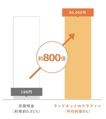 ランドネットファンディング 運用シミュレーション図(投資額:100万円 運用期間:1年間の場合)
