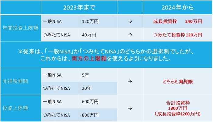 新旧NISAの比較表