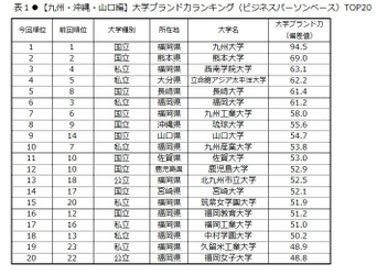 日経BPコンサルティング調べ  「大学ブランド・イメージ調査 2018-2019」 (2018年8月実施)【九州・沖縄・山口編】　 大学ブランド力トップ3は、九州大学、熊本大学、西南学院大学　 「いま注目されている、旬である」に立命館アジア太平洋大学、 「地域貢献」は鹿児島大学が首位