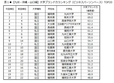 表1
