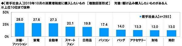 ［若手社会人］2019年10月の消費増税前に購入したいもの