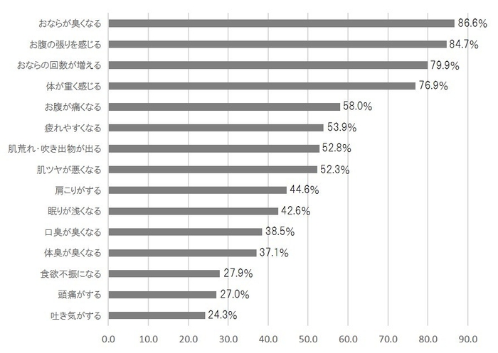 [図8グラフ]便秘に伴う身体的不調の訴え