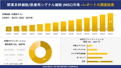 間葉系幹細胞/医療用シグナル細胞 (MSC)市場の発展、傾向、需要、成長分析および予測2025－2037年