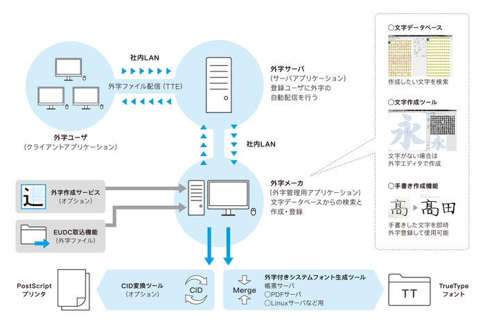 外字サーバEV概要