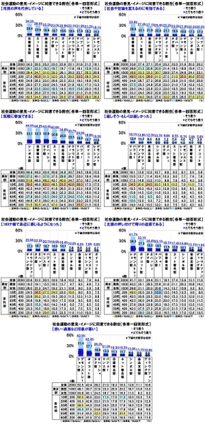 社会運動の意見・イメージに同意できる割合