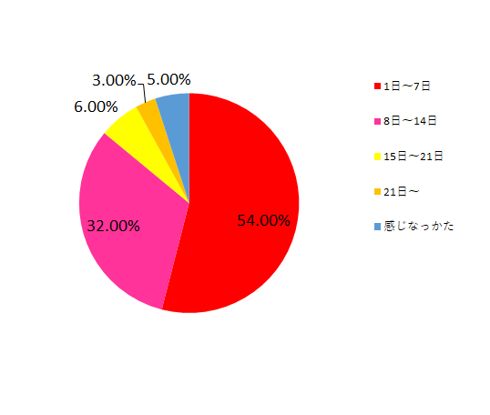 実感までの期間