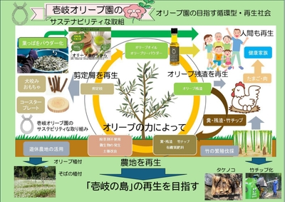 壱岐オリーブ園のリジェネレーション概念図