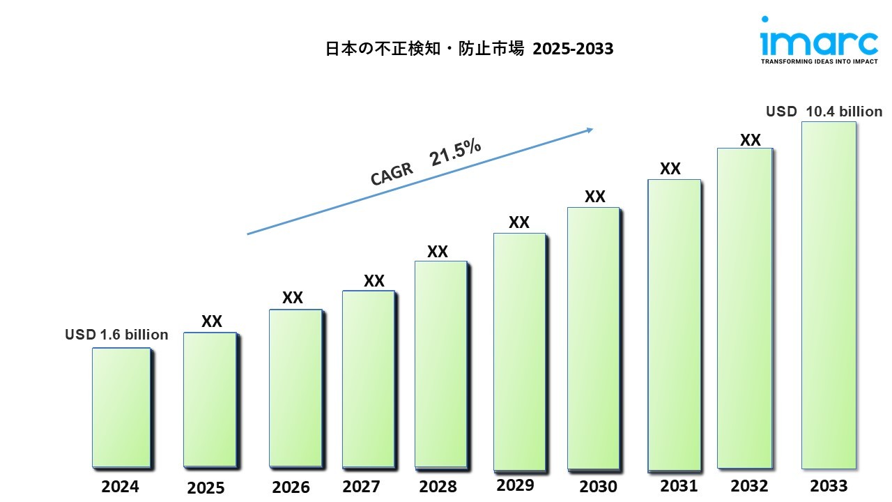 日本の不正検知・防止市場は2033年までに104億米ドルを超え、年平均成長率21.5%で成長すると予測