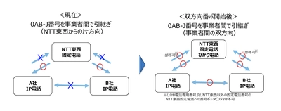 固定電話サービス提供事業者間における 双方向番号ポータビリティの開始について