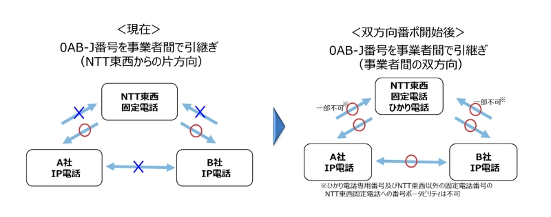 固定電話サービス提供事業者間における 双方向番号ポータビリティの開始について