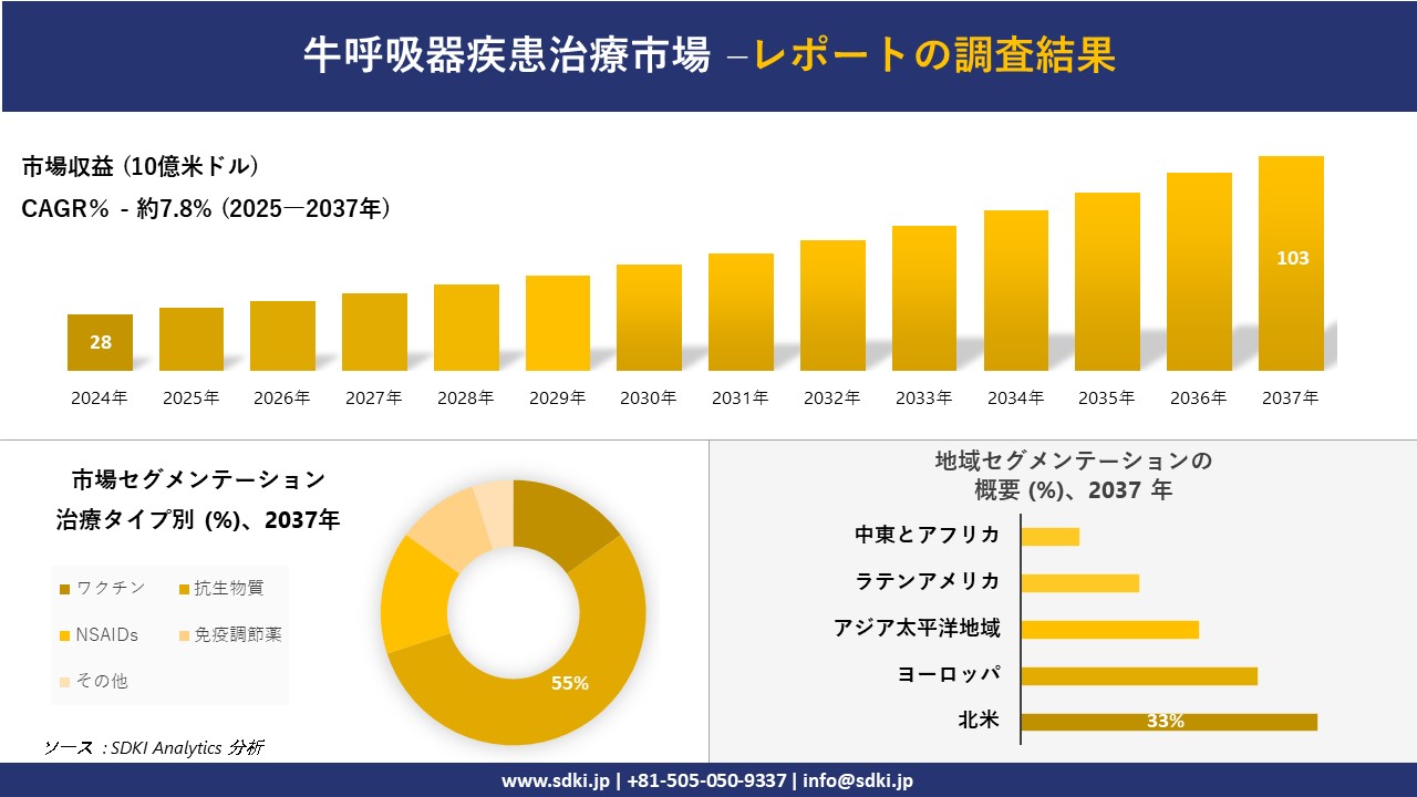 牛呼吸器疾患治療市場の発展、傾向、需要、成長分析および予測2025－2037年
