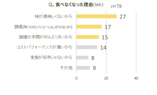 11.食べなくなった理由
