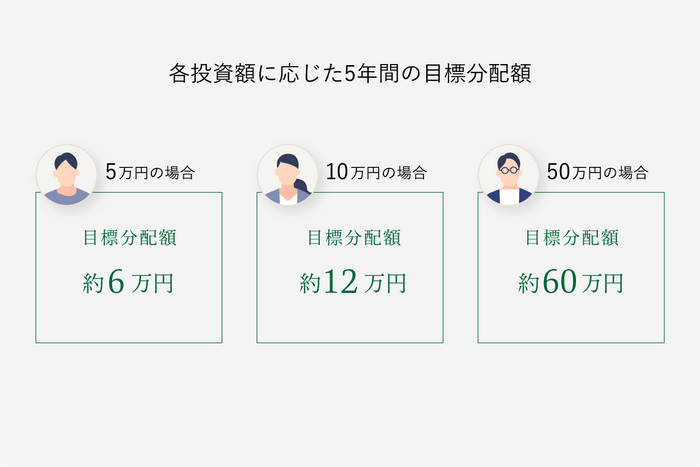 各投資額に応じた5年間の目標合計分配額