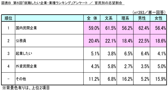 図表B_官民別の志望割合